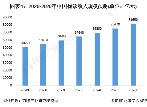 2021中国餐饮行业市场现状与发展趋势分析